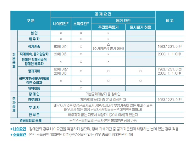 연말정산 소득·세액공제 요건표