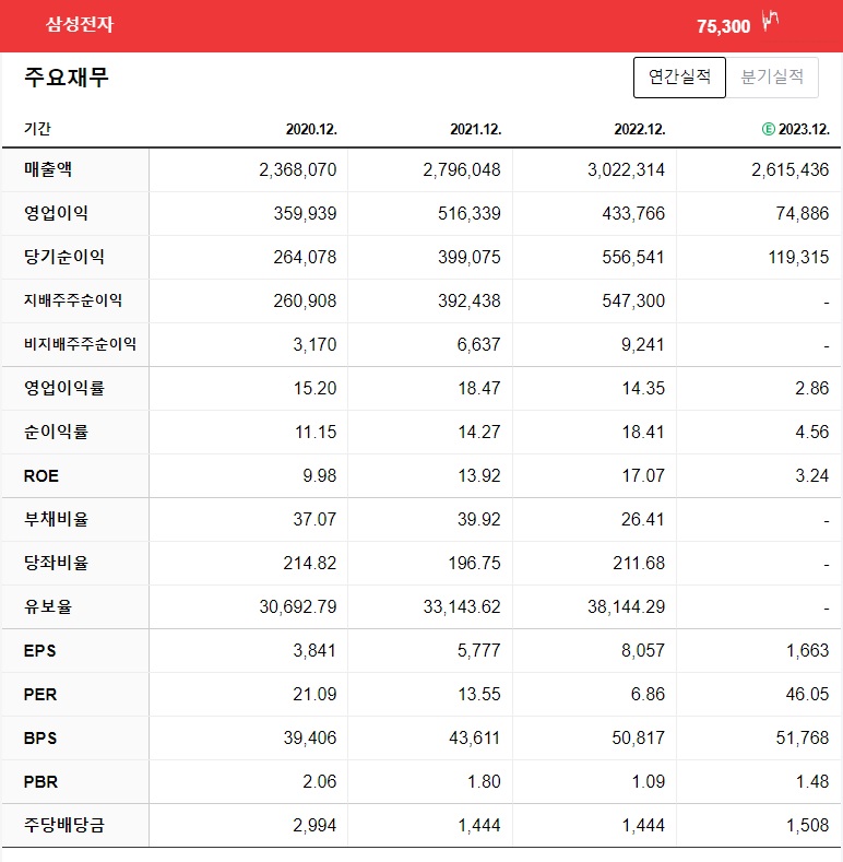 예시삼성전자 주요재무