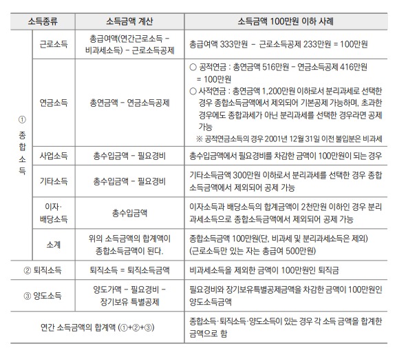 인적공제 소득금액 계산