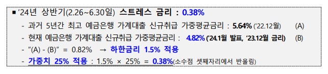 24년 상반기 스트레스 금리