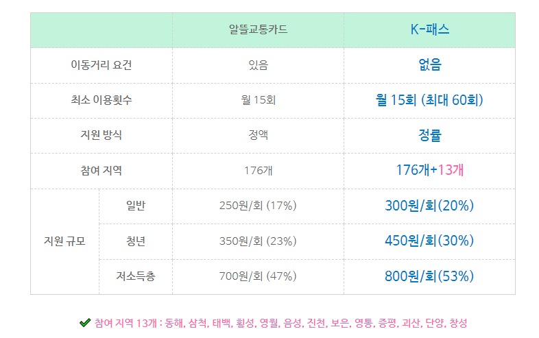 K 패스 VS 알뜰교통카드