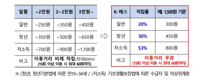 K 패스 지급방식 비교