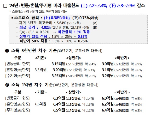 스트레스 DSR 도입에 따른 대출한도 변화 1