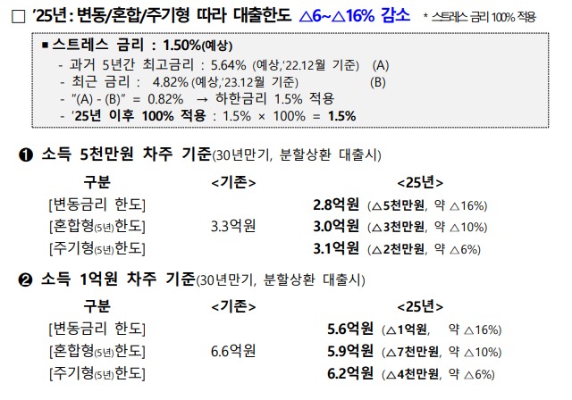 스트레스 DSR 도입에 따른 대출한도 변화 2