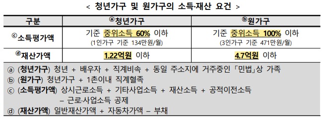 청년월세 청년가구 및 원가구의 소득·재산 요건