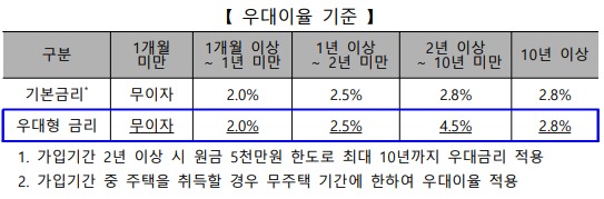 청년주택드림청약통장 우대이율