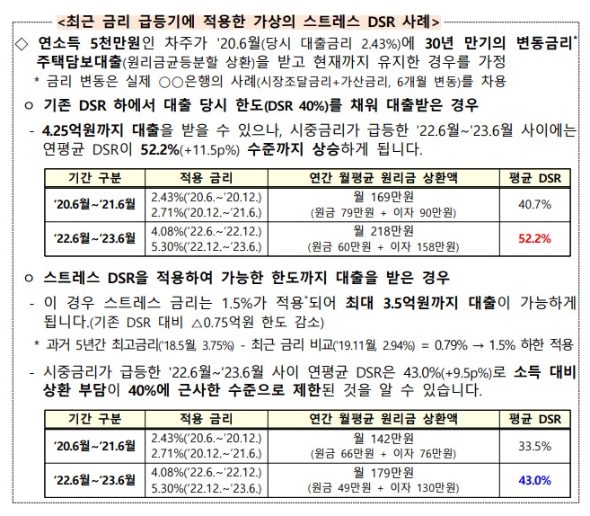 최근 금리 급등기에 적용한 가상의 스트레스 DSR 사례