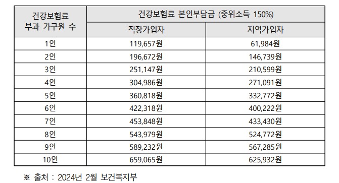 건강보험료 본인부담금 중위소득 150