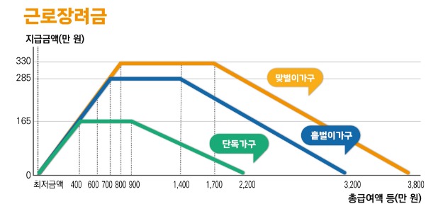 근로장려금 반기신청 지급액 산정방법