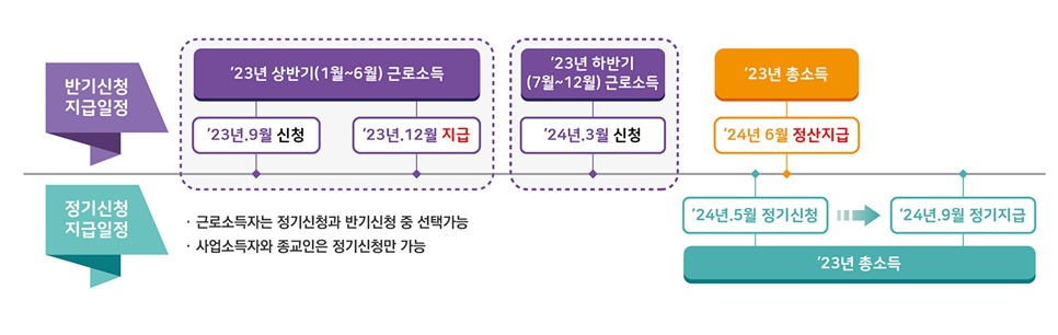 근로장려금 반기신청·지급제도 개요