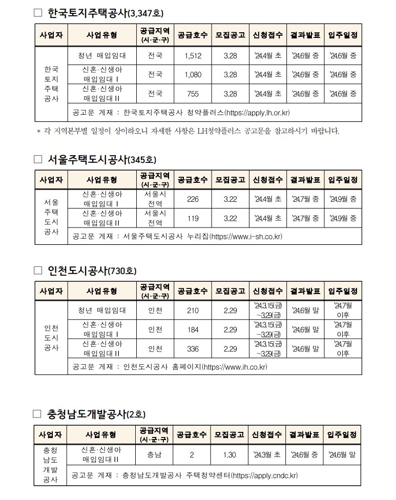 기관별 매입임대주택 공고 물량