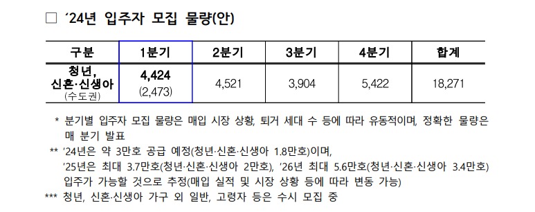 매입임대 24년 입주자 모집 물량안