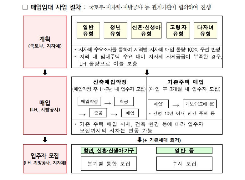 매입임대 사업 절차