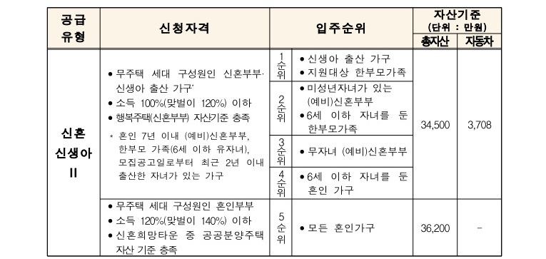 매입입대 신혼신생아2 자격요건