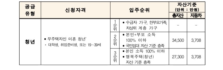 매입입대 청년 자격요건