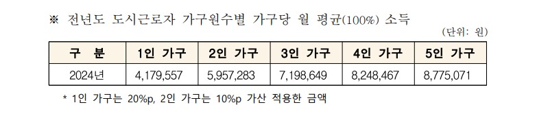 전년도 도시근로자 가구원수별 가구당 월 평균100 소득