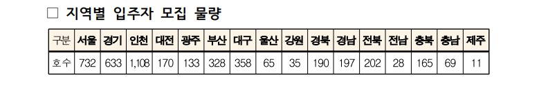 지역별 입주자 모집 물량