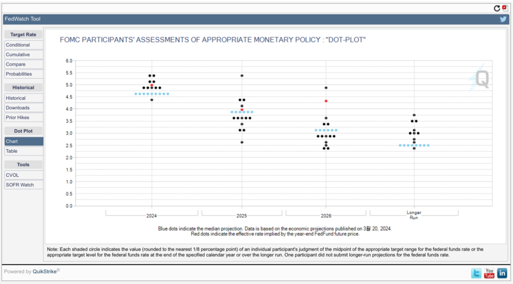 CME Fed watch tool