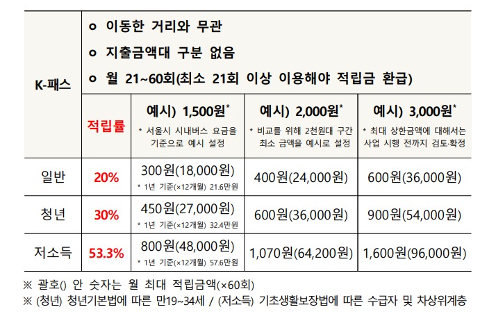 K 패스 혜택