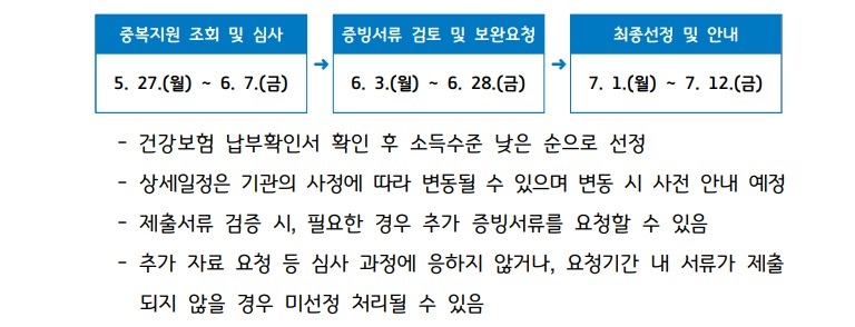 경기도 청년 이사비 중개보수비 지원사업 심사절차