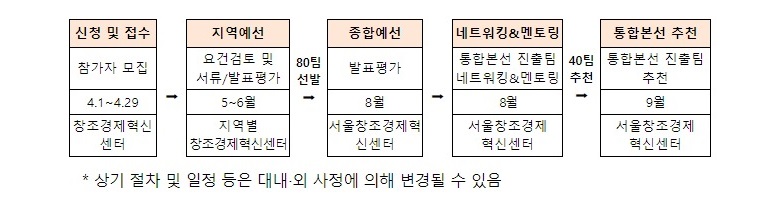 도전 K 스타트업 2024 혁신창업리그 일정