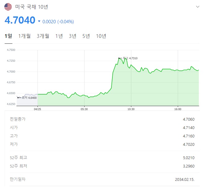 미 국채 10년24.4.25