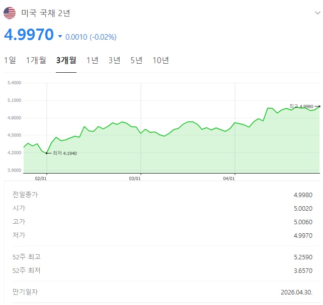 미 국채 2년24.4.25