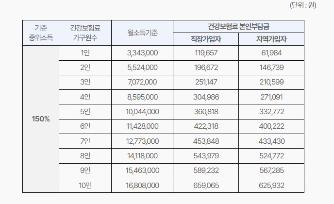 서울시 이사비 지원 2024년 기준 중위소득별 건강보험료 소득판정 기준표