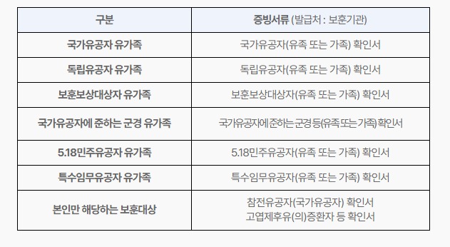 서울시 이사비 지원 국가보훈대상자 해당여부