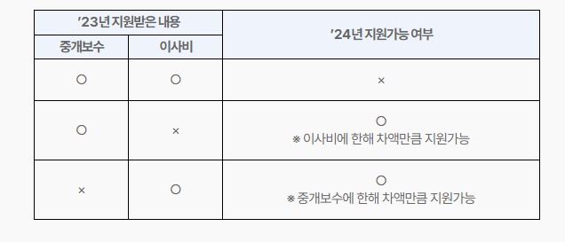 서울시 이사비 지원 차액 지원