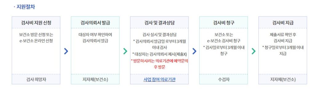 임신사전건강관리지원사업 지원절차