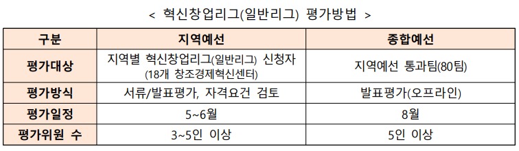 혁신창업리그일반리그 평가방법