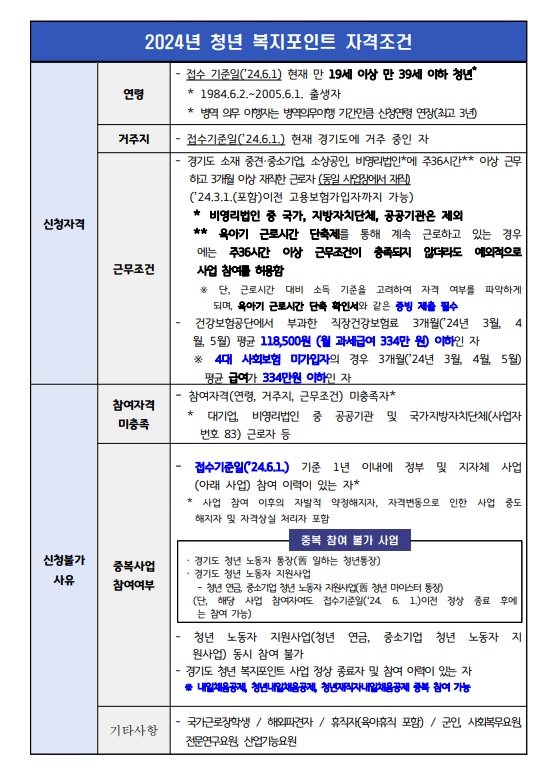 경기도청년복지포인트 자격조건