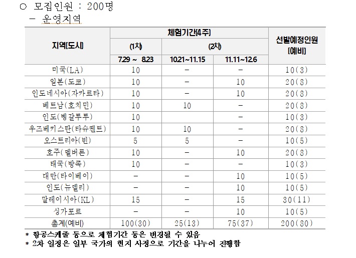 경기청년 해외 취창업 기회 확충사업 모집 운영지역