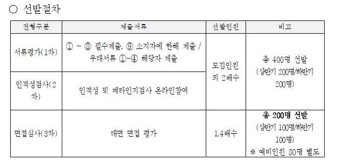 경기청년 해외 취창업 기회 확충사업 모집 선발절차