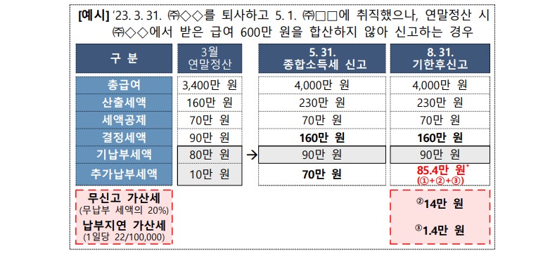 연말신고 정정 신고 사례별 질문·답변