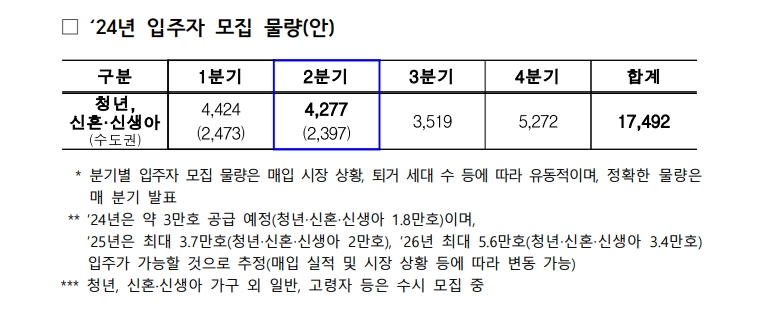 매입임대주택 24년 입주자 모집 물량안