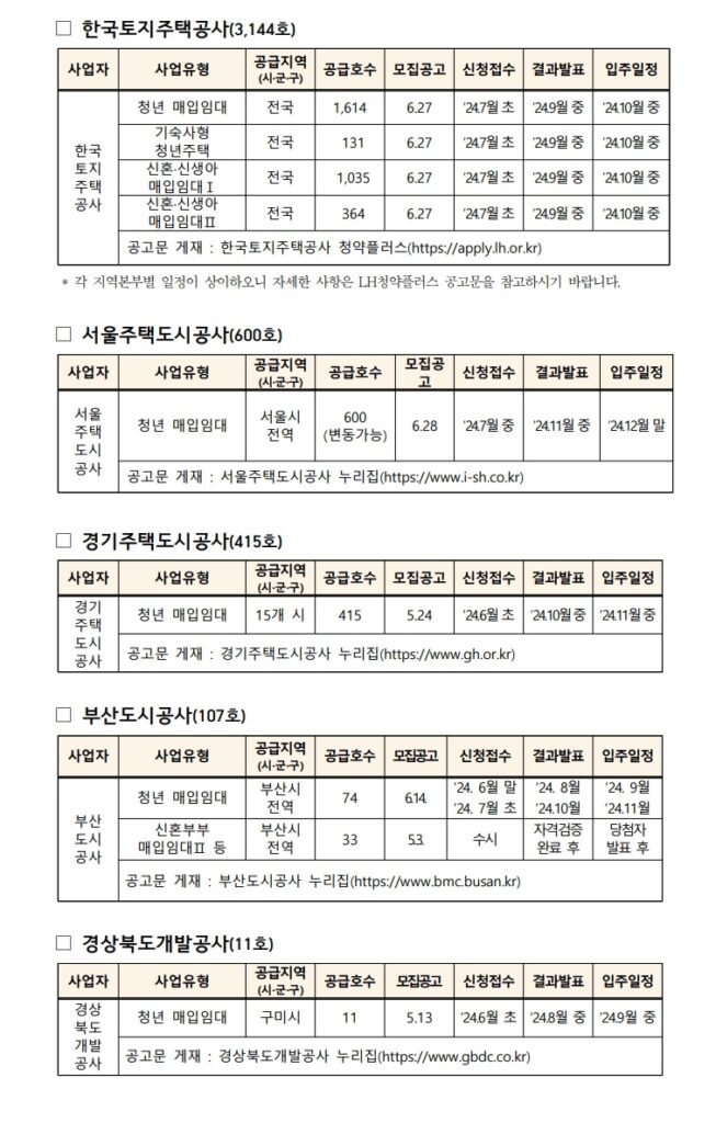 매입임대주택 기관별 모집물량 및 일정