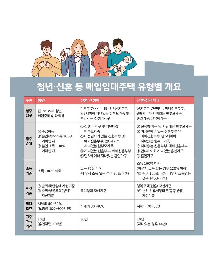 매입임대주택 유형