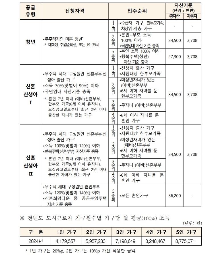 매입임대주택 입주 자격