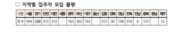 매입임대주택 지역별 입주자 모집 물량