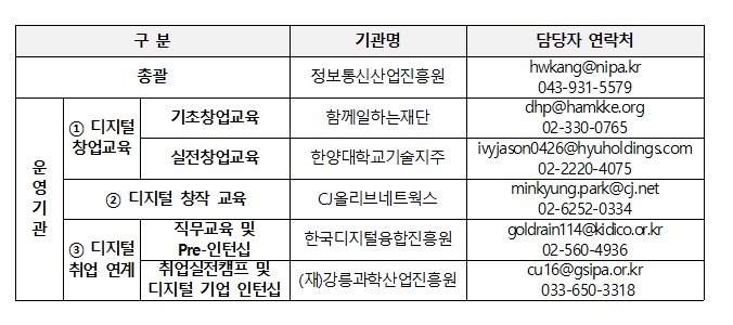 자립준비청년 디지털 진로지원 과정별 담당기관