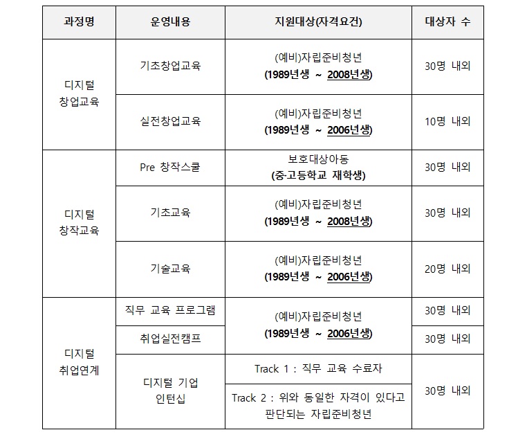 자립준비청년 디지털 진로지원 과정별 세부요건