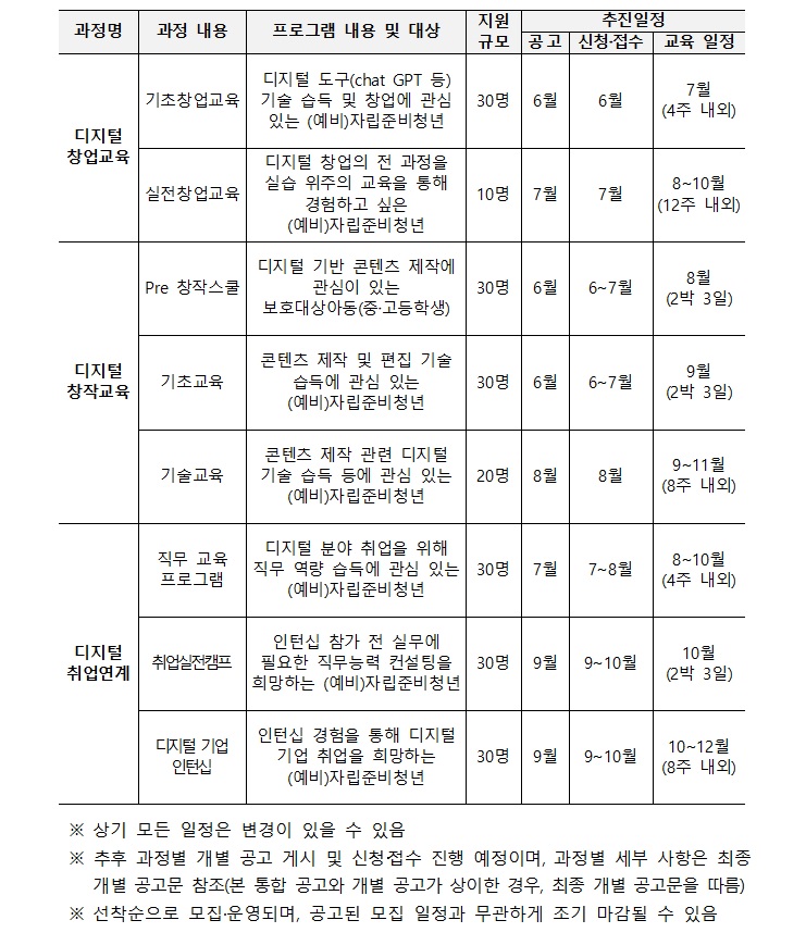 자립준비청년 디지털 진로지원 추진일정