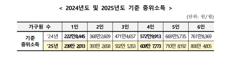 2025년 기준 중위소득 가구별 기준 중위소득