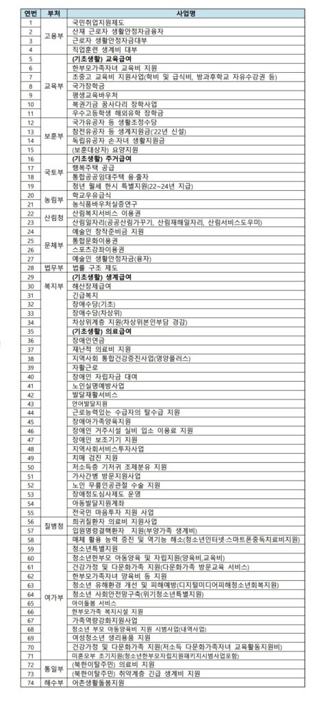 2025년 기준 중위소득 활용사업 목록