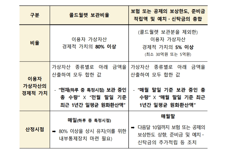 가상자산이용자보호법 시행 가상자산의 경제적 가치 산출기준