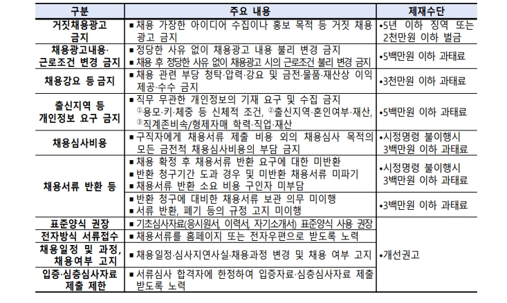 불공정채용 사례 채용절차법 주요 내용