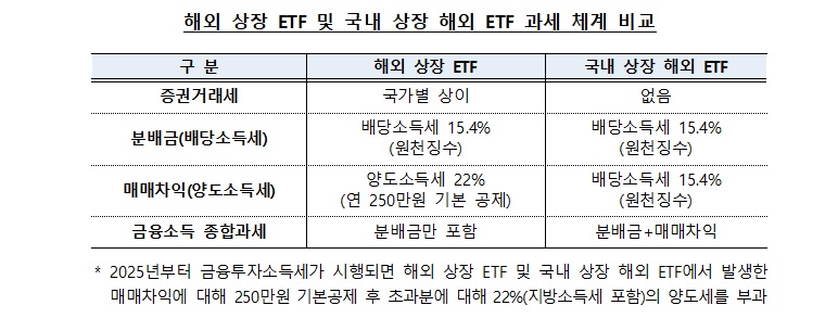 손해외 상장 ETF 투자 시 유의사항 과세체계 비교