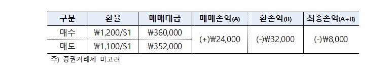 손해외 상장 ETF 투자 시 유의사항 환율변동에 유의